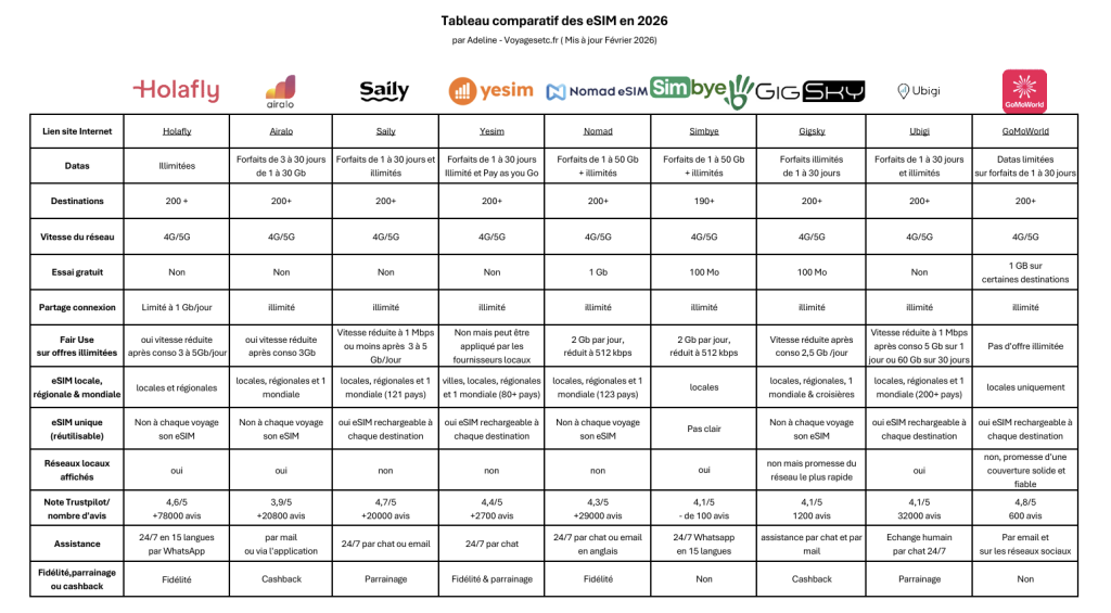 Comparatif esim 2026