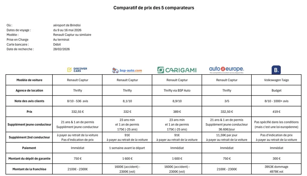 Comparatif de prix - Simulation pour Brindisi